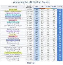 Uk Polls Increasingly Favorable For Boris Johnson