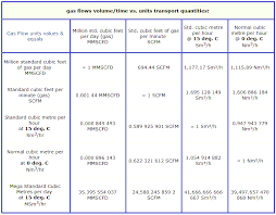 Gas Flow Formulas Mmscfd Conversions Instrumentationtools