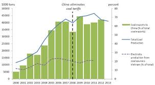 China Chart Of The Week Chinas Impact On Vietnams Coal