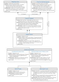 up to date criminal procedure flowchart law school florida