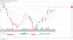 Fcx Breaking To New Highs For Nyse Fcx By Bhowe Tradingview