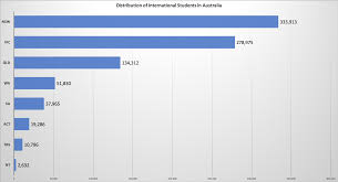 file distribution of international students in australia