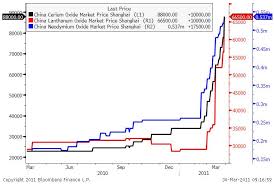 rare earths have officially gone ballistic financial sense