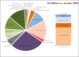 Distribution Of Arrests Drug Vs Violent Crimes