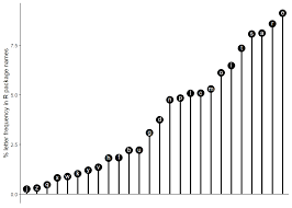 Rrrrs In R Letter Frequency In R Package Names R Bloggers