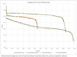 It's also an essential assistant on your next outing. Celestron Powertank Pro Lifepo4 12v Dc Usb 5v 158 74