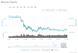However, when it starts trading the value will start out a small fraction of that, and there will be time for new users to buy with actual cash and still make lots of money. Bitcoin Ethereum And Makerdao Predictions What Does Crypto Hold