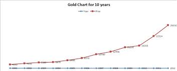 Nifty Historical Data Prices Of 24 Caret 10 Gram Gold