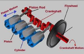 The reciprocating motion of piston is converted into the rotary motion of crankshaft which is further connected to flywheel. What Is A Crankshaft Mechanical Boost