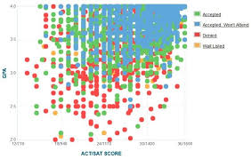 Uiuc Acceptance Rate Sat Act Scores Gpa