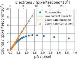 The sensor is a pixelated, fast and direct electron detector for applications in both tem and stem. Hybrid Pixel Direct Detector For Electron Energy Loss Spectroscopy Sciencedirect