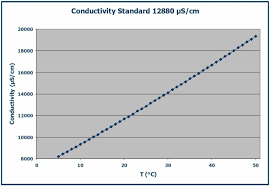 temperature influence of conductivity standard 12880 s cm