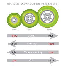 Inline Skate Wheel Diameter Affect Inline Skating Skate Wheels Inline Skate