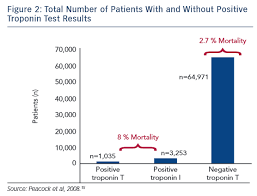 Cardiac Troponin Levels In Acute Heart Failure