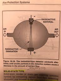 Waves are guided along a solid medium objective of having a smoke alarm outside the. Fire Detection Flashcards Quizlet
