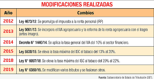 Tras el hundimiento de la ley de financiamiento, el gobierno prepara una nueva reforma que tendrá que aprobarse antes de finalizar el año. Reforma Tributaria Luego De 28 Anos Economia Abc Color