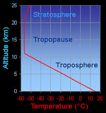 temperature in the troposphere