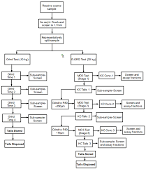 Process Flow Diagram Gold Mining Wiring Diagram