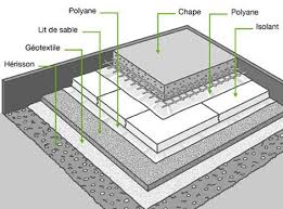 Solution Regulierement Utilisee En Renovation Cette Option Necessite Un Peu D Attention Posez L Isolant Sur Un Support P Plancher Panneau Isolant Leroy Merlin
