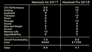 Apple macbook pro core i5 3.1 13 mid 2017 specs. Macbook Pro 13 Inch Mid 2018 Worth 1799 Dan S Best Tech