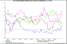 Us Core Cpi Inflation Fade The Pick Up Janus Henderson