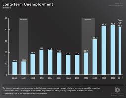 Long Term Unemployment August 2012 Http Go Usa Gov 7qy