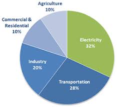 Learn About Carbon Pollution From Power Plants Clean Power