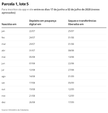 Caixa calendário de pagamentos da 5ª, 6ª e 7ª parcela do auxílio emergencial. Auxilio Emergencial Caixa Paga Parcela A 3 9 Milhoes Nesta Sexta Veja Quem Recebe Economia G1