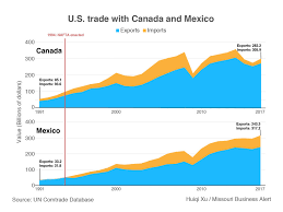 Chart Us Trade With Canada Mexico Before And Since Nafta