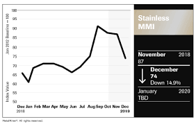 metal prices archives steel aluminum copper stainless