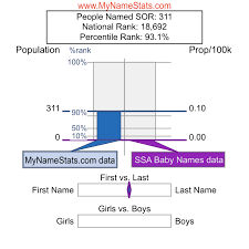 SOR First Name Statistics by MyNameStats.com
