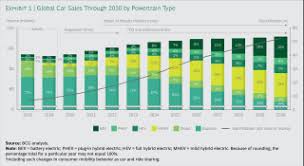 Thanks to tiered pricing, you may pay much higher marginal electric rates than your neighbor does. Who Will Drive Electric Cars To The Tipping Point Bcg