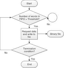 high speed digital interfacing for a neural data acquisition