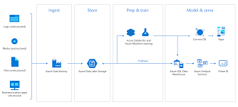 Azure Databricks New Capabilities At Lower Cost Data Warehouse Sql Data Architecture