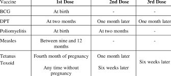 Know more on the guidelines, strategies and templates for the vaccine drive. Child Immunization Schedule Recommended By The Moh In Guatemala Download Table