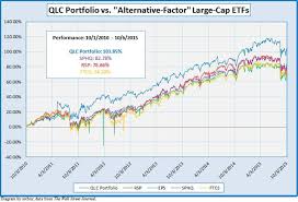 Vanguard Russell 1000 Growth Index Trust Dave Richard