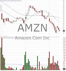 Amzn Candlestick Chart Analysis Of Amazon Com Inc