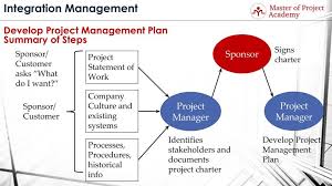Maybe you would like to learn more about one of these? Develop Project Management Plan Learn The Process Step By Step