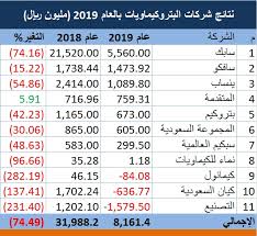 تحليل أسعار المنتجات تضغط على أرباح شركات البتروكيماويات السعودية في 2019 معلومات مباشر