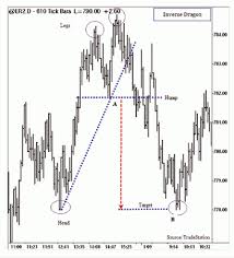 Pattern Dragon Forex Strategies