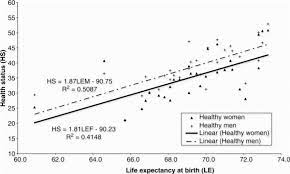 Health in indonesia is affected by a number of factors. Linear Relationship Between Life Expectancy At Birth And Good Health Download Scientific Diagram