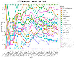 Relegation battle was entertaining as always as 6 teams. Visualising Football League Tables Vizzee Rascal