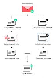 Md5 is no longer considered as a secure way to store passwords. S Mime Encryption And Other Security Extensions For Email
