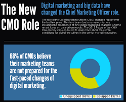 Infographic The New Chief Marketing Officer Role Bluesteps Chief marketing officer business management sales, marketing transparent background png clipart. new chief marketing officer role