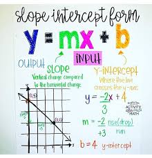 Slope Intercept Form Anchor Chart Middle School Math School Algebra Learning Math