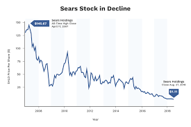 Kmart Stock Chart Before 2003 2019