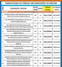 | hangi üniversite hangi bölüm. Gaf Ebesi A Twitteren Taban Puani En Yuksek 100 Bolum Ve Universite Aciklanmis Taban Puani En Yuksek Bolum Medipol Universitesi Medipolunv Uluslararasi Tip Fakultesi Https T Co Ckkhpx5oga