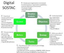Real World Sostac Approach 620 519 Digital Marketing Plan Digital Strategy Digital Marketing Strategy