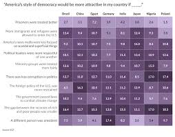 03 Intl Trends Americas Style Of Democracy Democracy Digest