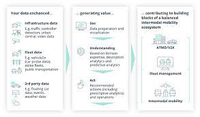Ai In Urban Mobility Give Citizens What They Want Or Die Trying Intellias
